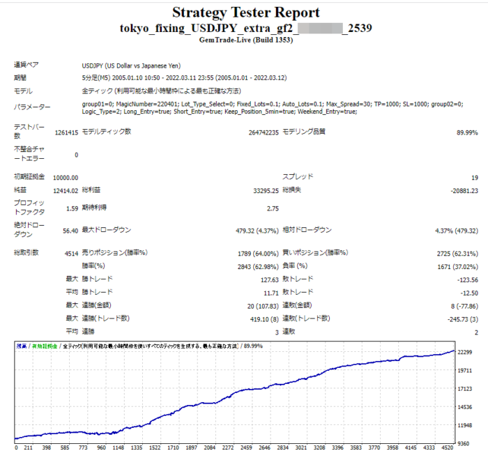 「Tokyo Fixing USDJPY Extra gf2」のバックテスト結果