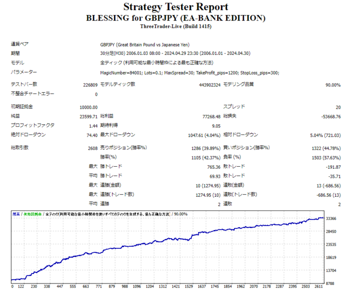 「BLESSING for GBPJPY」　バックテスト結果
