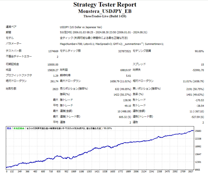 「Monstera_USDJPY」バックテスト結果