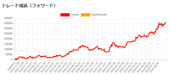 「Monstera_USDJPY」EA-BANKフォワード実績