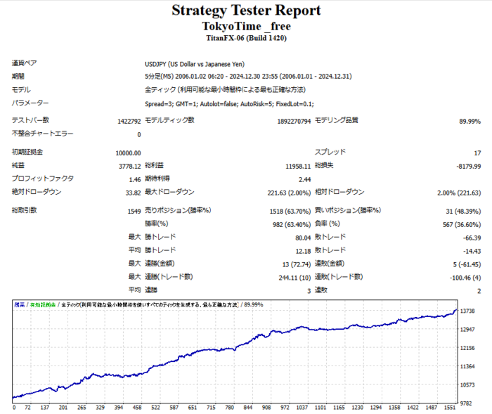 「TokyoTime」のバックテスト結果