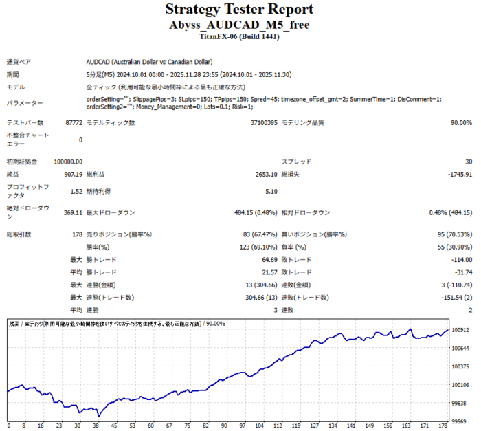 リリース後のバックテスト結果