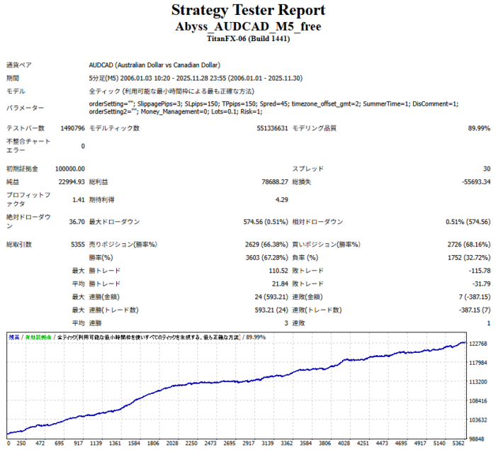 「Abyss_AUDCAD_M5」 バックテスト結果