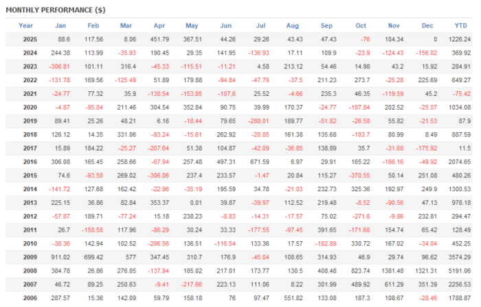 年別月別成績表、パーフェクトとはならず！